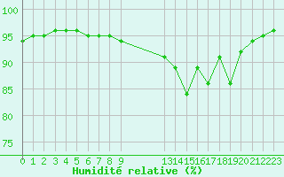 Courbe de l'humidit relative pour Goulles - Bagnard (19)