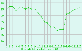 Courbe de l'humidit relative pour Perpignan Moulin  Vent (66)