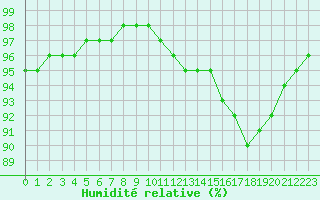 Courbe de l'humidit relative pour Bois-de-Villers (Be)