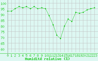 Courbe de l'humidit relative pour Ancey (21)