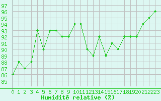 Courbe de l'humidit relative pour Courcouronnes (91)