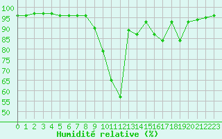 Courbe de l'humidit relative pour Blaugies (Be)