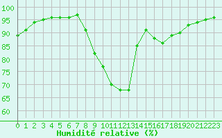 Courbe de l'humidit relative pour Saint-Paul-des-Landes (15)