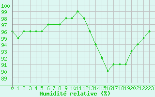 Courbe de l'humidit relative pour Dijon / Longvic (21)