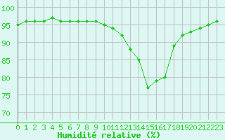 Courbe de l'humidit relative pour Cernay (86)