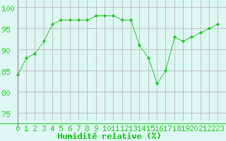 Courbe de l'humidit relative pour Chteau-Chinon (58)