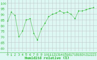 Courbe de l'humidit relative pour Brindas (69)