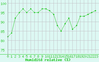 Courbe de l'humidit relative pour Roujan (34)