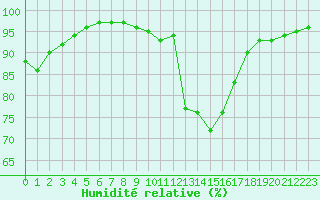 Courbe de l'humidit relative pour Pontoise - Cormeilles (95)