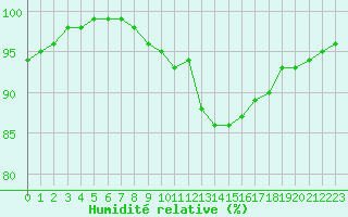 Courbe de l'humidit relative pour Croisette (62)