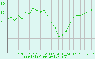 Courbe de l'humidit relative pour Berson (33)