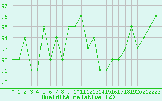 Courbe de l'humidit relative pour Thoiras (30)