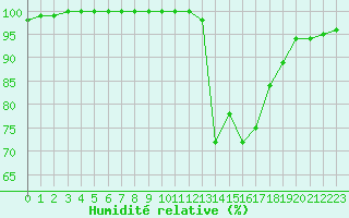 Courbe de l'humidit relative pour Ploudalmezeau (29)