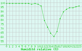 Courbe de l'humidit relative pour La Javie (04)