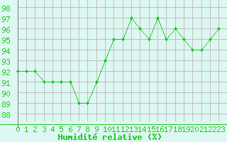 Courbe de l'humidit relative pour Douzy (08)
