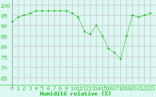 Courbe de l'humidit relative pour Brest (29)