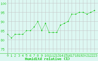 Courbe de l'humidit relative pour Monts-sur-Guesnes (86)
