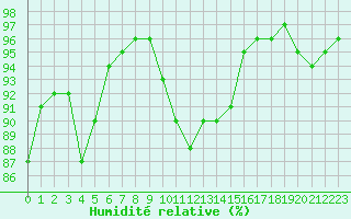 Courbe de l'humidit relative pour Gros-Rderching (57)