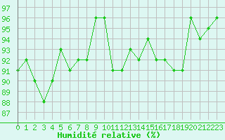 Courbe de l'humidit relative pour Neuville-de-Poitou (86)