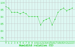 Courbe de l'humidit relative pour Vannes-Sn (56)