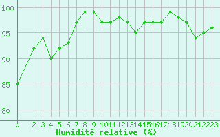 Courbe de l'humidit relative pour Lignerolles (03)