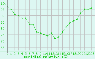 Courbe de l'humidit relative pour Bo I Vesteralen
