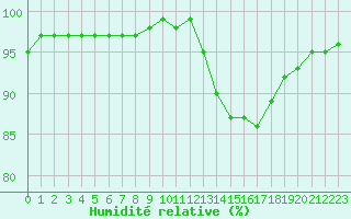 Courbe de l'humidit relative pour Sain-Bel (69)