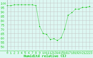 Courbe de l'humidit relative pour Sliac