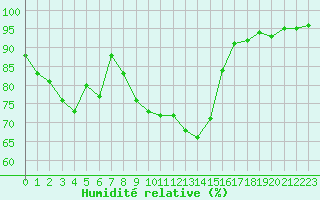 Courbe de l'humidit relative pour Dinard (35)