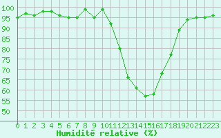 Courbe de l'humidit relative pour Die (26)
