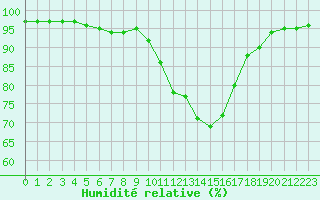 Courbe de l'humidit relative pour Lorient (56)