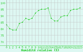 Courbe de l'humidit relative pour La Rochelle - Aerodrome (17)