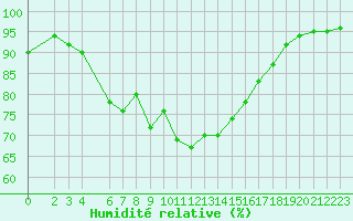Courbe de l'humidit relative pour Yenierenkoy