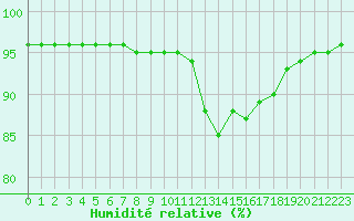 Courbe de l'humidit relative pour Baye (51)