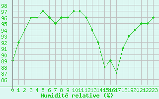 Courbe de l'humidit relative pour Vannes-Sn (56)