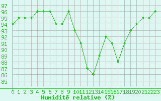 Courbe de l'humidit relative pour Neuville-de-Poitou (86)