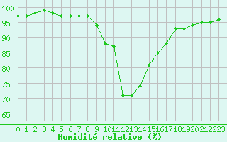 Courbe de l'humidit relative pour Ramsau / Dachstein