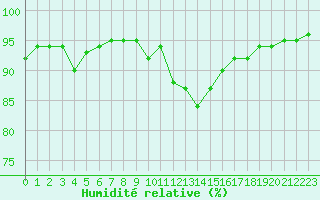 Courbe de l'humidit relative pour Mende - Chabrits (48)
