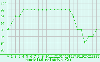Courbe de l'humidit relative pour Chlons-en-Champagne (51)