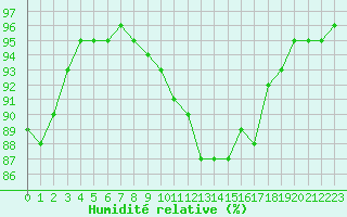 Courbe de l'humidit relative pour Laval-sur-Vologne (88)