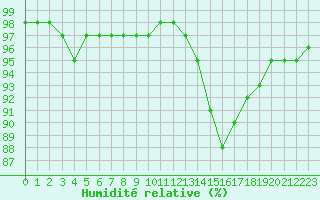 Courbe de l'humidit relative pour Gros-Rderching (57)