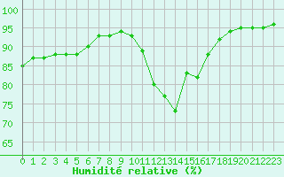 Courbe de l'humidit relative pour Montret (71)