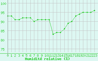 Courbe de l'humidit relative pour Porquerolles (83)