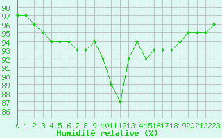 Courbe de l'humidit relative pour Leign-les-Bois (86)