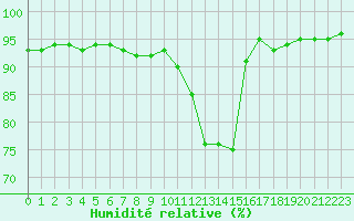 Courbe de l'humidit relative pour Saint-Germain-le-Guillaume (53)