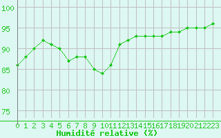 Courbe de l'humidit relative pour Nonaville (16)