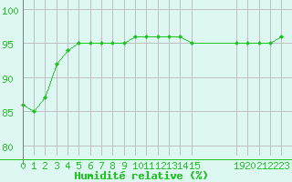 Courbe de l'humidit relative pour Valence d'Agen (82)