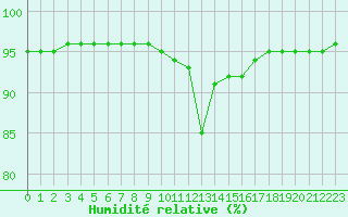 Courbe de l'humidit relative pour Sauda