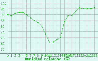 Courbe de l'humidit relative pour Arras (62)