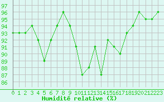 Courbe de l'humidit relative pour Orly (91)
